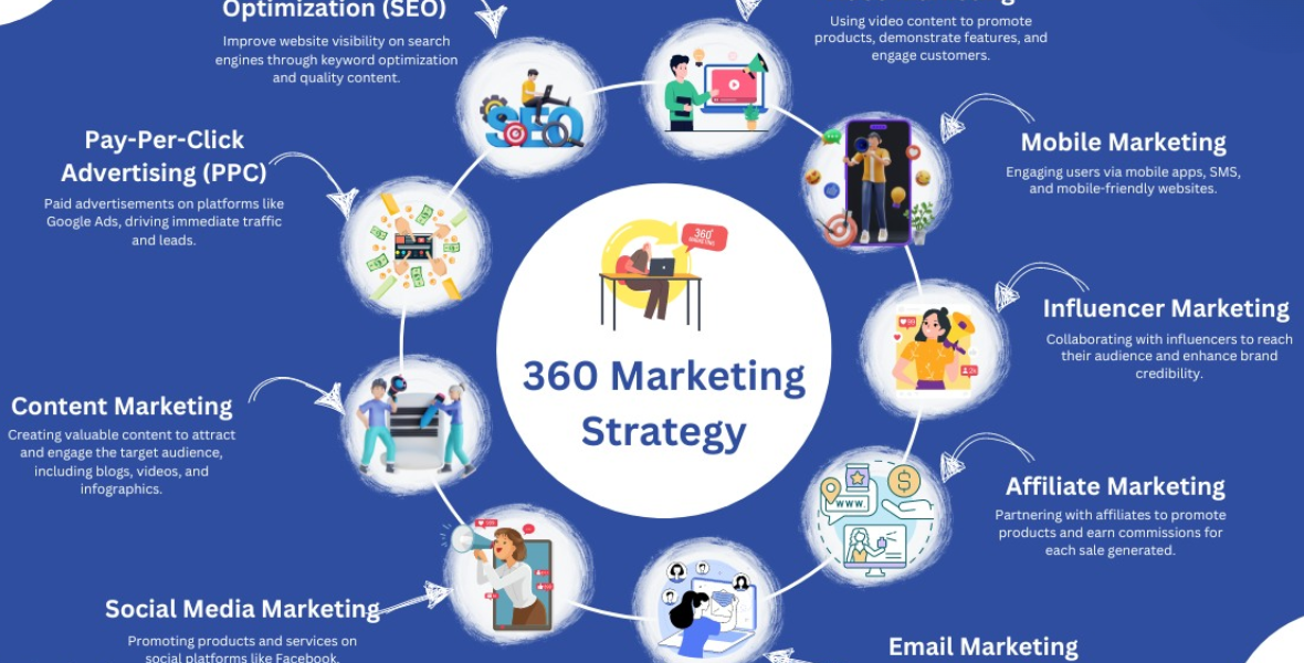 marketing 360