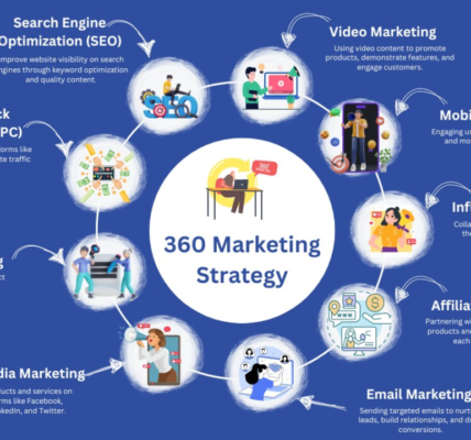 marketing 360