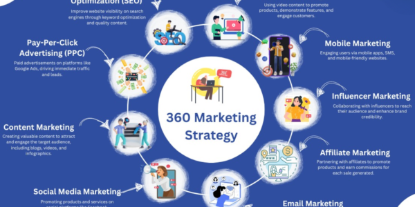 marketing 360